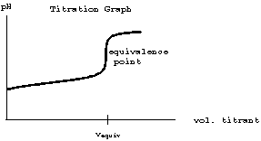 We then measure the new rate at which the n 2 o 5 decomposes. Titration Project Part 1
