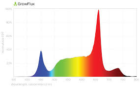 Maybe you would like to learn more about one of these? Tunable Far Red Lighting Growflux