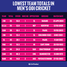 Stats Nepal Bowls Out Usa To Joint Lowest Total In Men S Odi Cricket India's lowest odi score is 54, which was against sri lanka in sharjah on october 29, 2000.