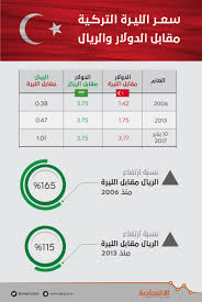 【egp مقابل try الآن】سجل سعر الجنية المصري egp عملة مصر إستقراراً ⥁ مقابل الليرة التركية try عملة تركيا وذلك خلال جلسات التداول وسوق صرف العملات اليوم السبت . Ù„Ø£ÙˆÙ„ Ù…Ø±Ø© Ù‚ÙŠÙ…Ø© Ø§Ù„Ø±ÙŠØ§Ù„ Ø§Ù„Ø³Ø¹ÙˆØ¯ÙŠ ØªØªØ¬Ø§ÙˆØ² Ø§Ù„Ù„ÙŠØ±Ø© Ø§Ù„ØªØ±ÙƒÙŠØ© ØµØ­ÙŠÙØ© Ø§Ù„Ø§Ù‚ØªØµØ§Ø¯ÙŠØ©