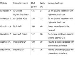 Silicone Hydrogel Contact Lens