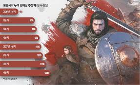 If you pick the game that heated up not only Korea but also the global game market the hottest this