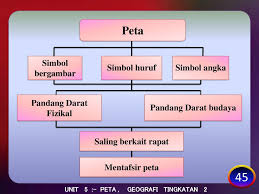 Contoh tafsiran peta lakar geografi pt3 2017. Unit 5 Peta Geografi Tingkatan 2 Ppt Download