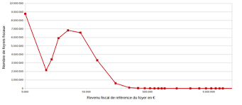 revenu imposable le revenu imposable est un montant en euros qui sert de base au calcul de l'impôt sur le revenu. Impot Sur Le Revenu France Wikiwand