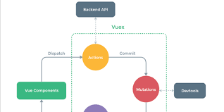 In fact, redux will work with vue as well, but with vuex, you have the benefit of using a tool designed to work specifically with your framework. Vuex Explained Through Php Dev Community