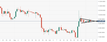 Bitcoin Technical Analysis Btc Usd The Big Barrier Of 9100