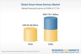 According to analysts, alphabet (goog) stock price. Global Smart Home Devices Market Report 2022 17 5 Annual
