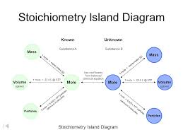Mole Island Diagram Ppt Video Online Download