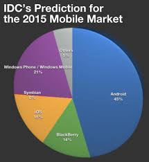 The Windows Phone Predictions That Idc Gartner And Pyramid