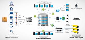 Sap warehouse management system (wms), is fully integrated into the sap environment, provides automated support in processing all goods movements and in managing stocks in warehouse complex. Wms And Tms Sitrans Logistique