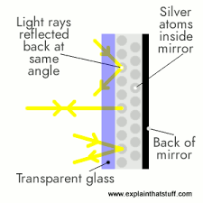 What Is Meant By Lateral Inversion Of An Image In A Plane Mirror? Explain  It With The Help Of A Ray Diagram. - Physics | Shaalaa.Com