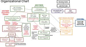 Africa command africom, call handbook 10 51 multinational integration chapter 2, first complete look at the cias national clandestine, organizational chart updated analyst 彷ish. Steve Blankhacking For Defense Stanford Week 5