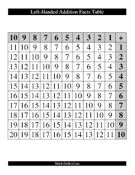 The Left Handed Addition Facts Table Math Worksheet From The Addition Worksheets Page At Math Drills Com Addition Facts Addition Worksheets Fact Table