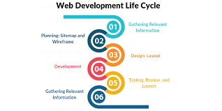 Fullestop's custom web development is the ideal solution for such organizations. Web Development Life Cycle By A Professional Website Design Development Company By Custom Web Development Medium