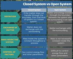 Difference Between Closed System And Open System Compare The Difference Between Similar Terms