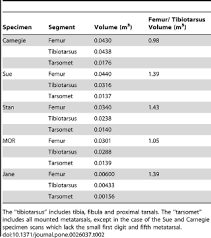 1 ton = 1000 kg. A Computational Analysis Of Limb And Body Dimensions In Tyrannosaurus Rex With Implications For Locomotion Ontogeny And Growth