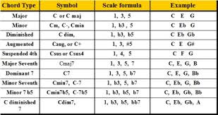 Keyboard Chord Progression Chart Pdf Bedowntowndaytona Com