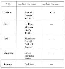 Nombres O Apellidos Lectura Semantica Institut Francais D Etudes Andines