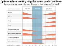 Relative Humidity Chart