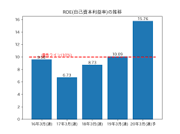 エーザイ です 2月のサンバイオショックの記憶が 冷めやらない中、また新薬の治験失敗による暴落です 今回も新薬について、 株価の推移、今後について記載したいと思います Getincomegain Com Wp Content Uploads 2020 03 Ro