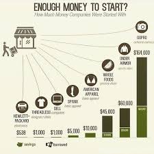 How Much Money Is Needed To Start A Business Everything You Need To Start Your Business Startup Infographic Venture Capital Infographic Starting A Company