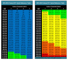 2015 Guide To Fafsa Css Profile College Financial Aid And