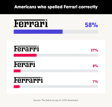Check spelling or type a new query. Americans Can T Spell Volkswagen Survey Finds Autoevolution
