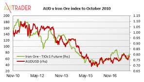 Iron Ore Beating Copper In Contest For Aussie Dollar Trader