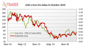 iron ore beating copper in contest for aussie dollar trader