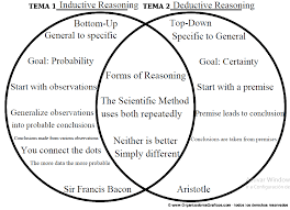 A venn diagram is a visual depiction of the similarities and differences between two or more different items. Interesting Inductive Vs Deductive Reasoning Venn Diagram