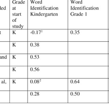 Learn more about synthetic phonics. Pdf Examining The Evidence On The Effectiveness Of Synthetic Phonics Teaching The Ehri Et Al 2001 And C Torgerson Et Al 2006 Meta Analyses