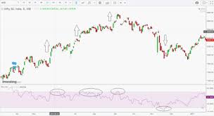 Rsi Indicator And How Is It Useful In Trading Stocks