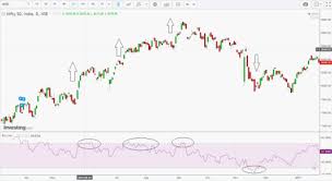 Rsi Indicator And How Is It Useful In Trading Stocks