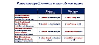 тест на условные предложения в английском языке с ответами Uslovnye Predlozheniya Zero Conditional I First Conditional Speak English
