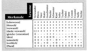Das scrabble online wörterbuch liefert dir synonyme, definitionen und wortbedeutungen von meronymie. Http Www Ruhr Uni Bochum De Germ Ling Gk 10 Pdf