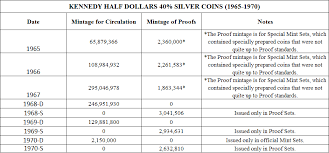 63 systematic 1974 kennedy half dollar value chart