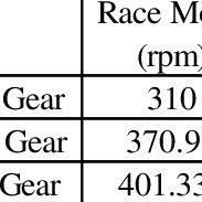 Enter shift at rpm, select gear to shift to and hit shift and trace to run up through the gears recording shift point rpm and km/h. Rpm Target For Every Gear Ratio And Mode Download Table