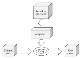 The Flow Chart Of Fuel Injection System Download
