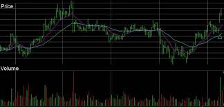 Stock volume on a chart with a volume moving average. Stock Volume How To Use Volume In Charts Like A Pro Liberated Stock Trader Learn Stock Market Investing
