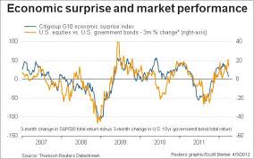 Economic Surprise Index