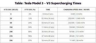 Population is covered by the network, and we anticipate similar coverage in europe by the end of 2019. Testing Tesla Model 3 V3 Supercharging Time From 2 100 State Of Evannex Aftermarket Tesla Accessories
