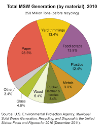 pie chart showing percent share of major types of materials