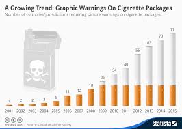 chart a growing trend graphic warnings on cigarette