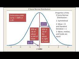 Normal Distribution And Z Scores Explained Introductory Statistics Youtube Statistics Math Normal Distribution Statistics Notes