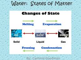 Resultado de imagen de states of water