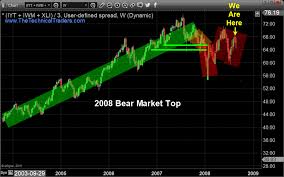 Financial Crisis Bear Market Is Scary Close Technical