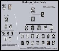 new york and other mafia family charts updated