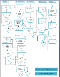 .contoh flowchart sederhana, contoh flowchart perusahaan, contoh flowchart pembelian barang, contoh flowchart dalam kehidupan sehari hari, contoh flowchart algoritma, contoh flowchart dan penjelasannya, contoh flowchart dokumen, contoh flowchart pengeluaran kas Flowchart Pengeluaran Kas