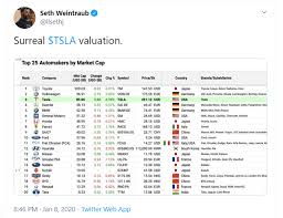 Even Bulls Are Selling Tesla At A 90 Billion Market Cap Nasdaq Tsla Seeking Alpha Tesla share price target lifted to $810 at morgan stanley based on strong volume growth projections.
