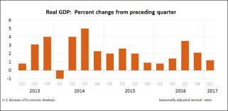 us economy limped through the first quarter report says